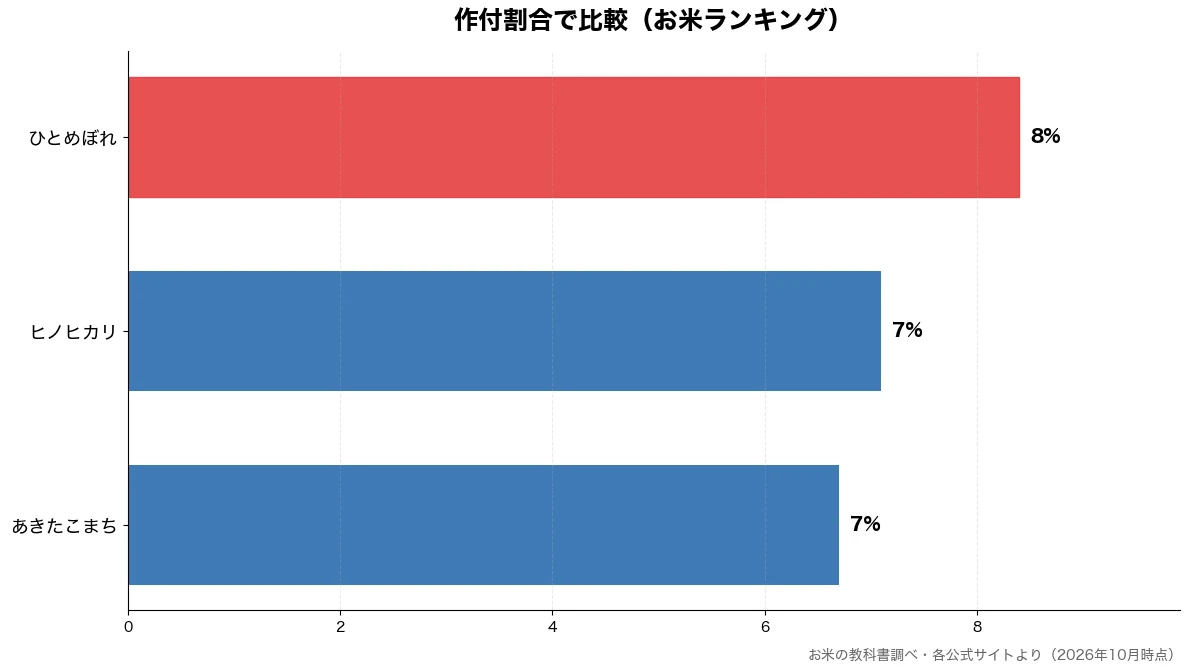 作付割合の比較チャート（あきたこまち 7%・ヒノヒカリ 7%・ひとめぼれ 8%）