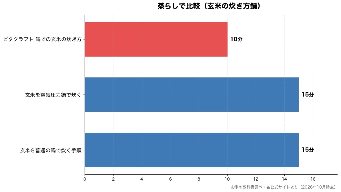 蒸らしの比較チャート(ビタクラフト 鍋での玄米 10分・玄米を普通の鍋で炊く手順 15分・玄米を電気圧力鍋で炊く 15分)