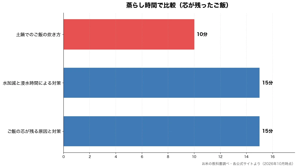 蒸らし時間の比較チャート(土鍋でのご飯の炊き方 10分・ご飯の芯が残る原因と対策 15分・水加減と浸水時間による対 15分)