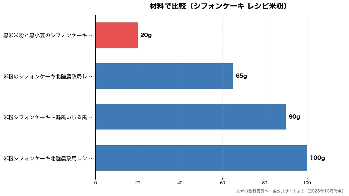 材料の比較チャート(黒米米粉と黒小豆のシフォ 20g・米粉のシフォンケーキ北陸 65g・米粉シフォンケーキ~輪風 90g・米粉シフォンケーキ北陸農 100g)